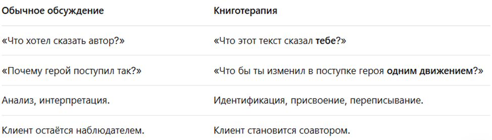 Книготерапия, книги, арт-терапия, обсуждение книг